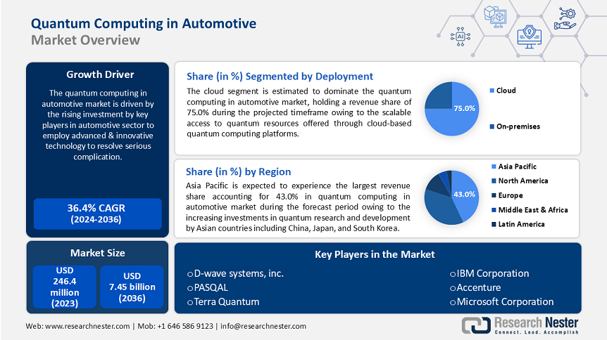 Quantum Computing in Automotive Market